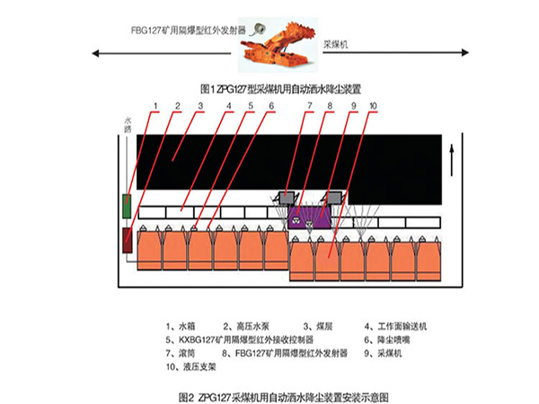 ZPG127型采煤机用自动洒水降尘装置