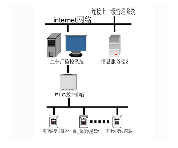 粉尘浓度报警系统 粉尘浓度报警系统