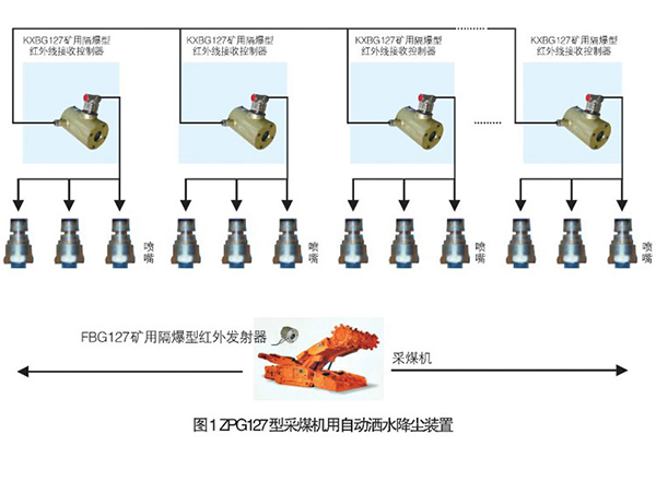 ZPG127型采煤机用自动洒水降尘装置 ZPG127型采煤机用自动洒水降尘装置