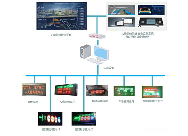 矿用信息引导及发布系统