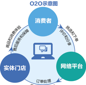 “互联网+”引领多项政策扶持O2O 降税减负增添成长动力