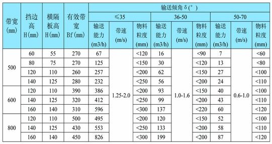 DJ型大倾角皮带输送机技术参数