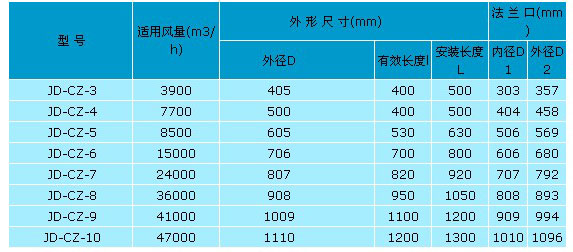 JD-CZ型轴流风机消音器参数